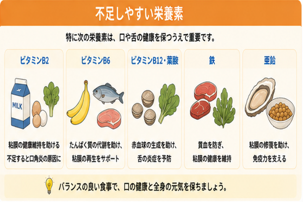 口角炎や舌の痛みに関係するビタミンB群、鉄、亜鉛と、それらを含む食品を示した図解