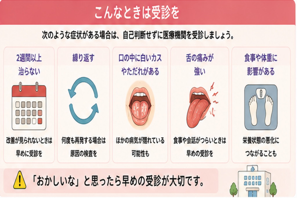 口角炎が2週間以上治らない、繰り返す、舌の痛みや白い付着物があるなど受診したい症状を示した図解