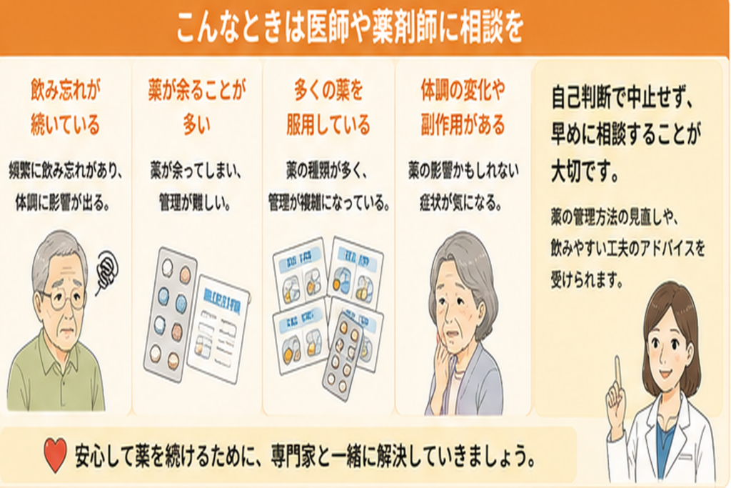 飲み忘れや残薬、薬の種類の多さ、体調変化があるときに医師や薬剤師へ相談する目安を示した図解