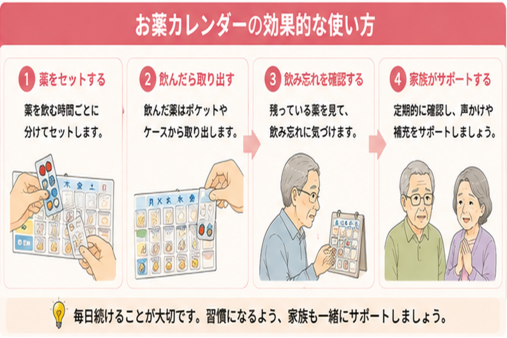 薬を時間帯ごとにセットし、服用後の残薬を家族と確認するお薬カレンダーの使い方を示した図解