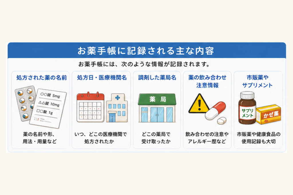 薬の名前や処方日、医療機関、薬局、市販薬などお薬手帳に記録する内容を示した図解