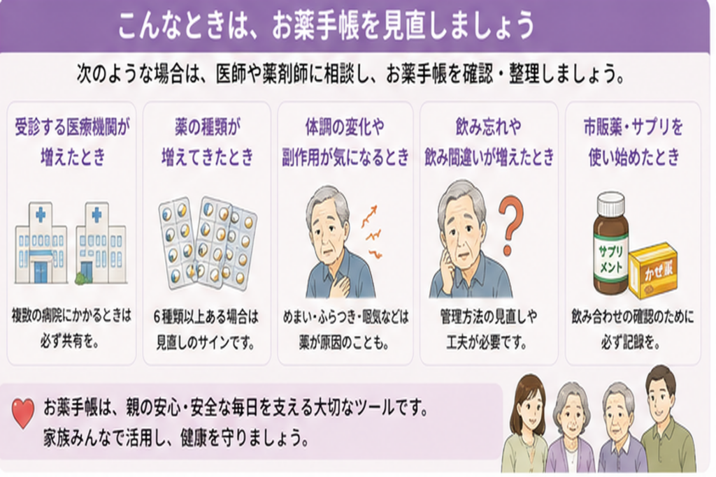 お薬手帳が複数ある、薬が増えた、飲み忘れや体調変化があるなど見直しを相談したいサインを示した図解