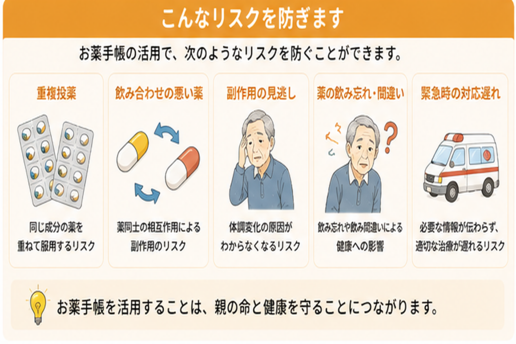 重複投薬や悪い飲み合わせ、副作用の見逃し、緊急時の情報不足を防ぐお薬手帳の役割を示した図解