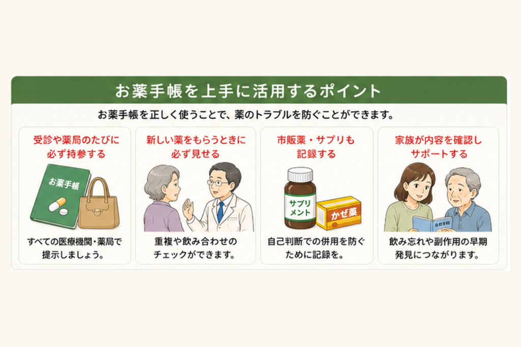 受診時にお薬手帳を持参し、市販薬も記録して家族と確認する活用方法を示した図解