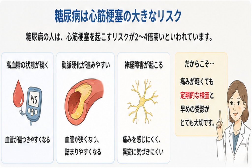 糖尿病による血管や神経への影響で心筋梗塞の症状を感じにくくなることを示した図解