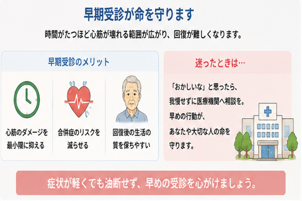 心筋梗塞が疑われるときは症状が軽くても早めに医療機関へ相談する重要性を示した図解