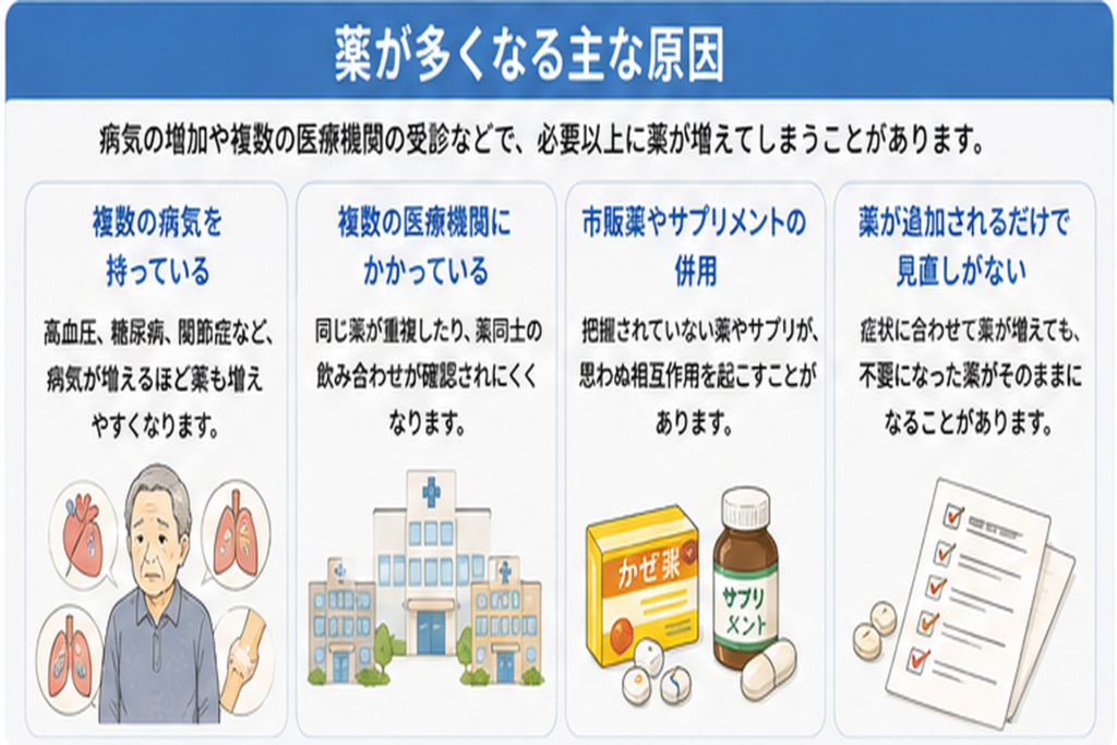 複数の病気や医療機関の受診、市販薬の併用など高齢者の薬が増える原因を示した図解