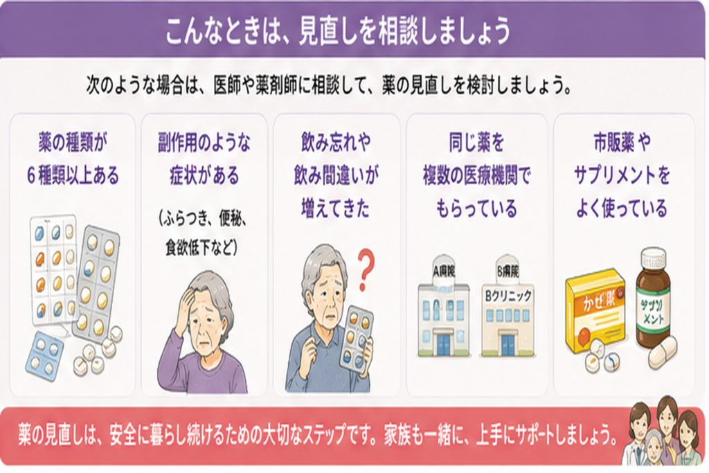 薬が6種類以上ある、ふらつきや飲み忘れが増えたなど薬の見直しを相談したいサインを示した図解