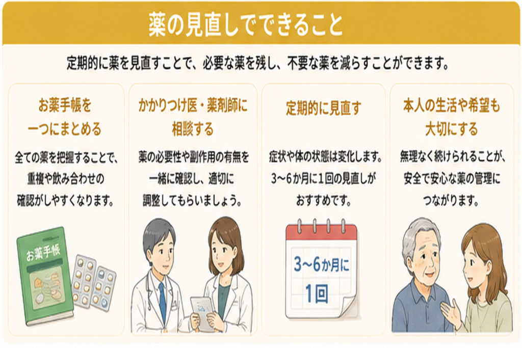 お薬手帳を使い、医師や薬剤師と相談しながら薬を見直す手順を示した図解