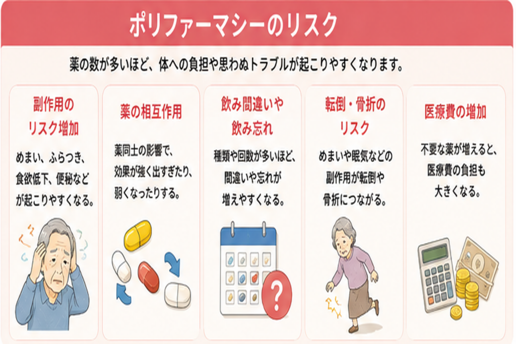 薬の副作用や相互作用、飲み間違い、転倒などポリファーマシーのリスクを示した図解